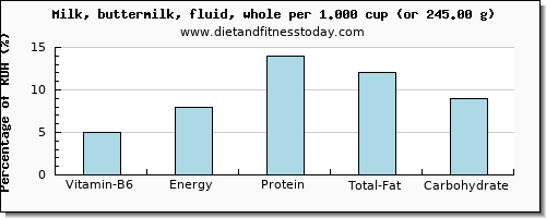 vitamin b6 and nutritional content in whole milk